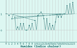 Courbe de l'humidex pour Hof