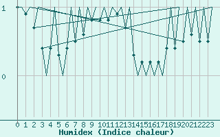 Courbe de l'humidex pour Berlin-Tegel