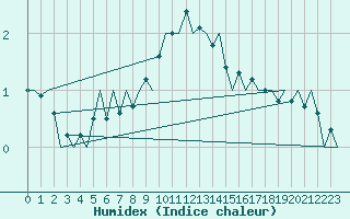 Courbe de l'humidex pour Neuburg / Donau