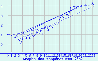 Courbe de tempratures pour Platform J6-a Sea
