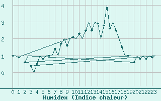 Courbe de l'humidex pour Samedam-Flugplatz