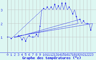 Courbe de tempratures pour Beauvechain (Be)