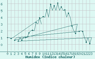 Courbe de l'humidex pour Bacau