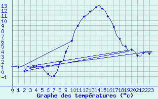 Courbe de tempratures pour Innsbruck-Flughafen