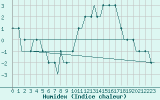 Courbe de l'humidex pour Doncaster Sheffield