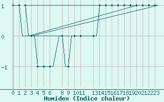 Courbe de l'humidex pour Liverpool Airport