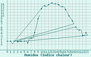 Courbe de l'humidex pour Alghero