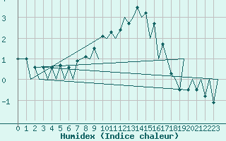 Courbe de l'humidex pour Suceava / Salcea