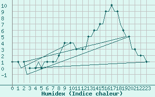 Courbe de l'humidex pour Meiringen