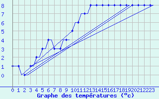 Courbe de tempratures pour Manchester Airport