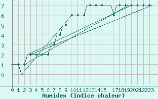 Courbe de l'humidex pour Benbecula