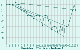 Courbe de l'humidex pour Anadyr