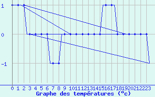 Courbe de tempratures pour Munchen