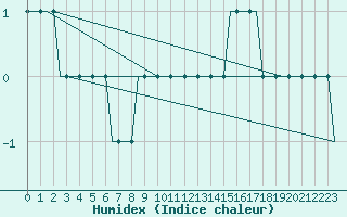 Courbe de l'humidex pour Munchen