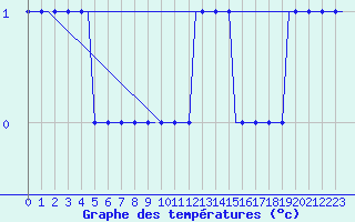Courbe de tempratures pour Manchester Airport