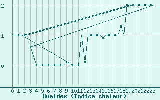 Courbe de l'humidex pour Gnes (It)