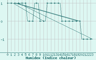 Courbe de l'humidex pour Saint Gallen-Altenrhein