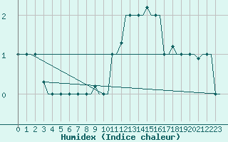 Courbe de l'humidex pour Milan (It)