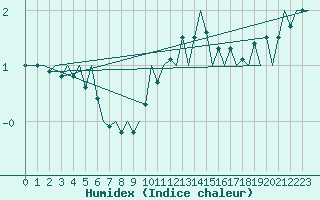 Courbe de l'humidex pour Eindhoven (PB)