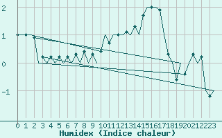 Courbe de l'humidex pour Noervenich