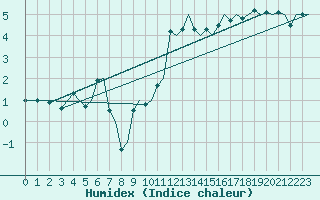 Courbe de l'humidex pour Kristiansand / Kjevik