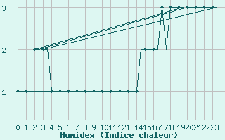 Courbe de l'humidex pour Kazan'