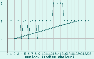 Courbe de l'humidex pour Memmingen Allgau