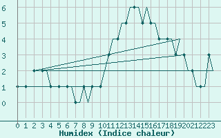 Courbe de l'humidex pour Bristol / Lulsgate