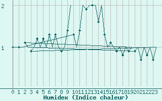 Courbe de l'humidex pour Laupheim