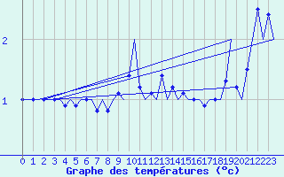 Courbe de tempratures pour Hemavan