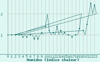 Courbe de l'humidex pour Hemavan