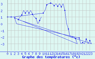 Courbe de tempratures pour Frankfort (All)