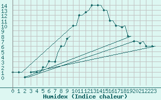 Courbe de l'humidex pour Kryvyi Rih