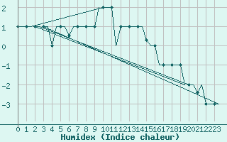 Courbe de l'humidex pour Belgorod