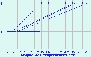 Courbe de tempratures pour Dortmund / Wickede