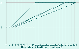 Courbe de l'humidex pour Dortmund / Wickede