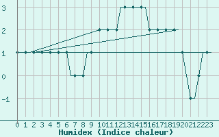 Courbe de l'humidex pour Munchen