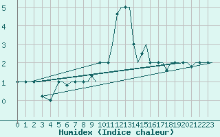 Courbe de l'humidex pour Milan (It)