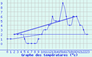 Courbe de tempratures pour Bern / Belp