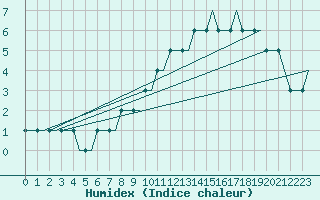 Courbe de l'humidex pour Bristol / Lulsgate