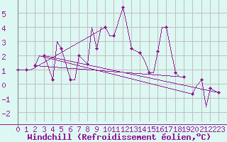 Courbe du refroidissement olien pour Hohenfels
