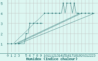 Courbe de l'humidex pour Heidrun