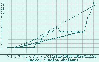 Courbe de l'humidex pour Anapa / Vitiazevo