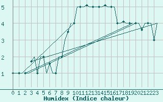 Courbe de l'humidex pour Milan (It)