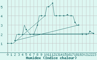 Courbe de l'humidex pour Hohenfels