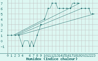 Courbe de l'humidex pour Hamburg-Finkenwerder