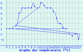 Courbe de tempratures pour Surgut