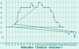 Courbe de l'humidex pour Surgut