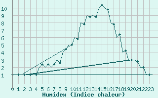 Courbe de l'humidex pour Pisa / S. Giusto