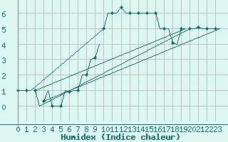 Courbe de l'humidex pour Bergamo / Orio Al Serio